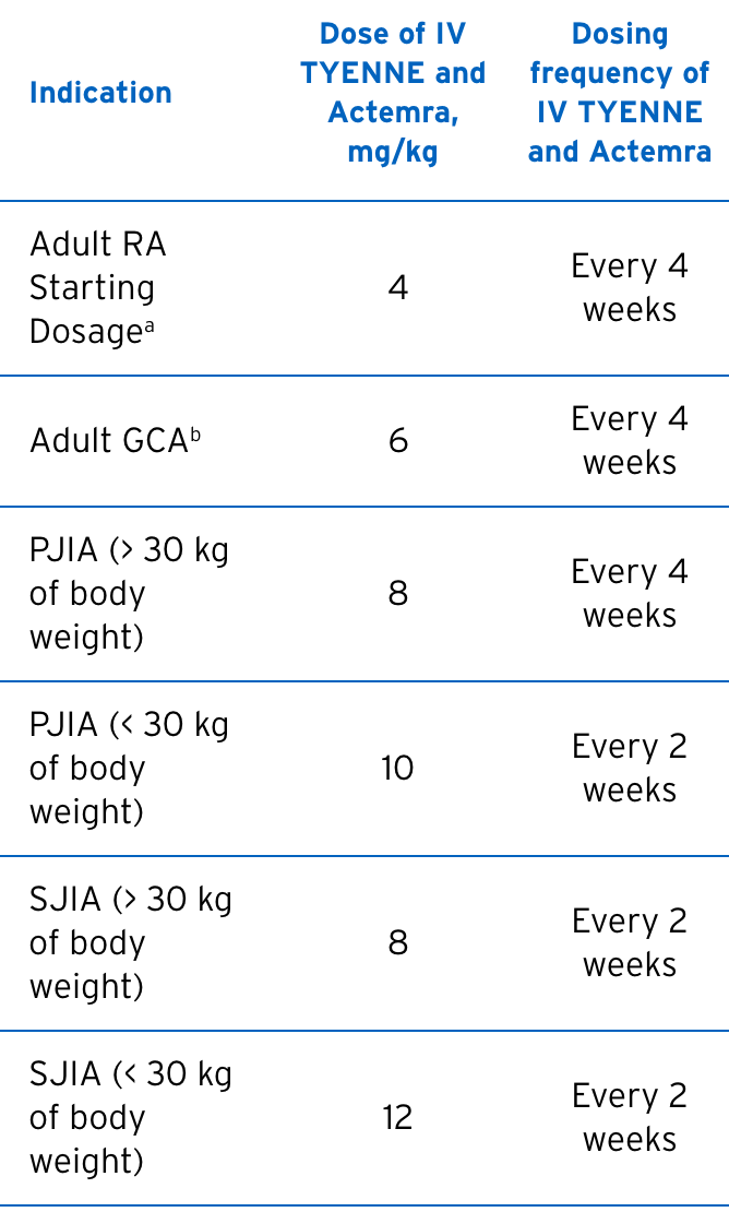 Table with dosing information for TYENNE intravenous infusion