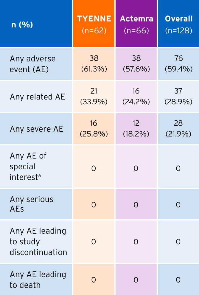 A table showing adverse event (AE) data for TYENNE, resulting in safety and tolerability highly similar to Actemra
