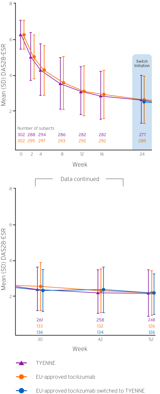 Line graph indicating equivalent efficacy between TYENNE and Actemra
