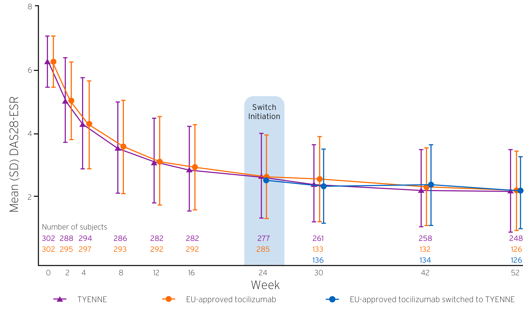 Line graph indicating equivalent efficacy between TYENNE and Actemra