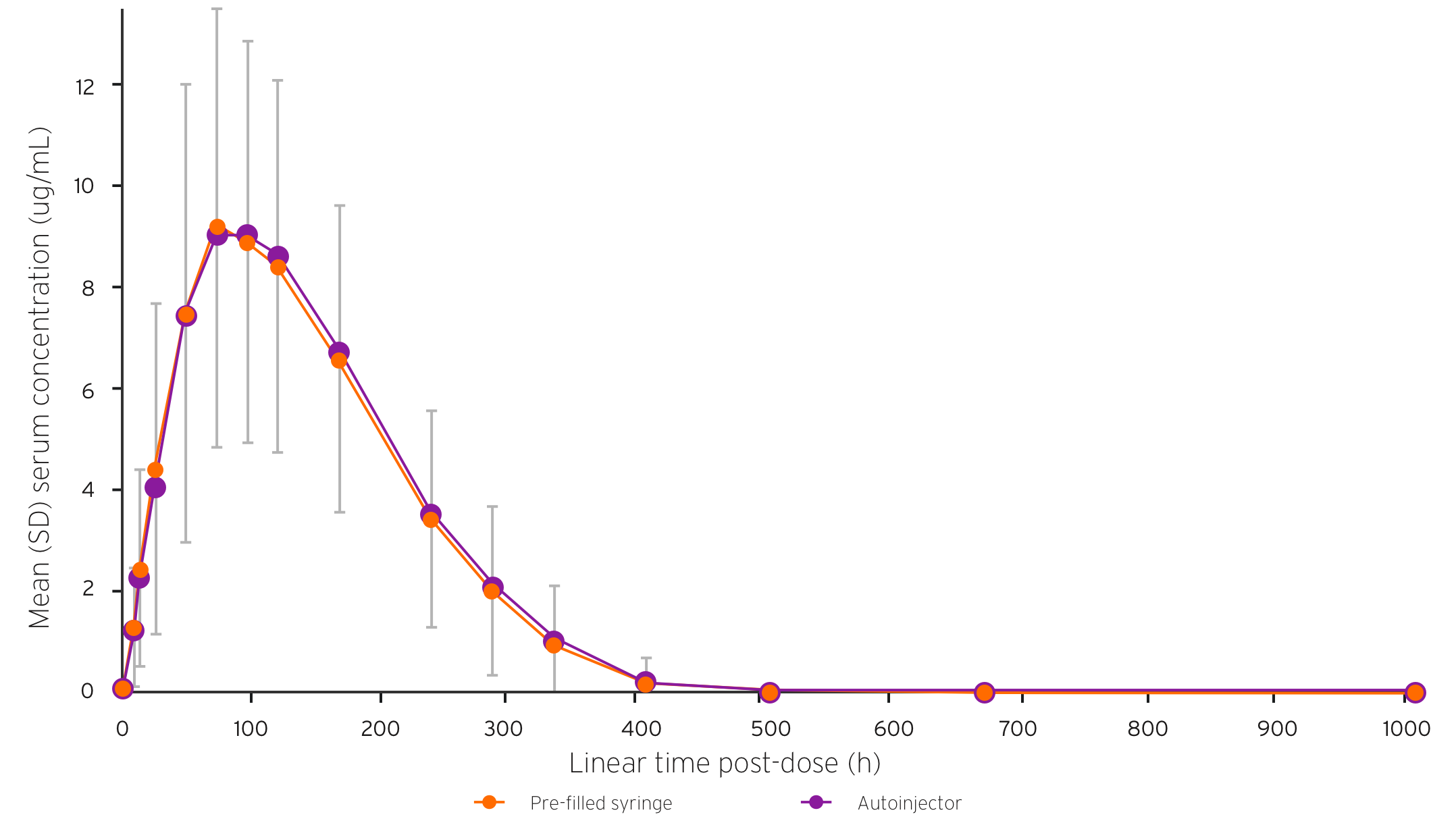 Line graph indicating comparable PK profiles between TYENNE autoinjector and TYENNE pre-filled syringe