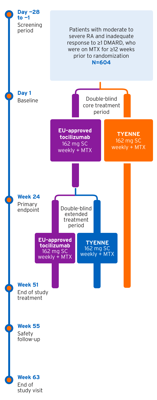 Line graph indicating the TYENNE Zubrzycka-Sienkiewicz  study