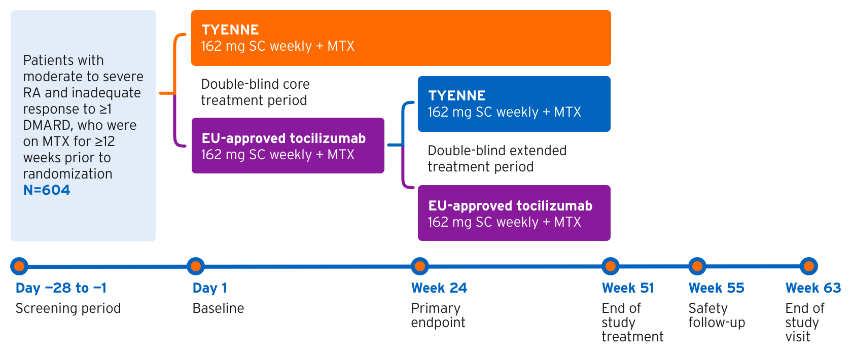 Line graph indicating the TYENNE Zubrzycka-Sienkiewicz  study